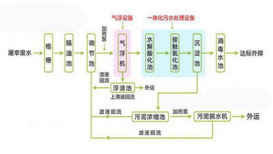 水质分析仪表在食品加工污水处理上的应用 水质分析仪表在食品加工污水处理上的应用