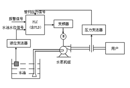 恒压供水程序编制：确保供水系统高效可靠 (恒压供水程序plc梯形图)