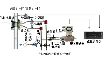 饱和蒸汽计量系统 饱和蒸汽计量系统