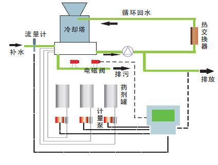 水质分析仪表在造纸污水处理上的应用 水质分析仪表在造纸污水处理上的应用