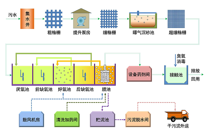 水质分析仪表在印染混合污水处理上的应用 水质分析仪表在印染混合污水处理上的应用