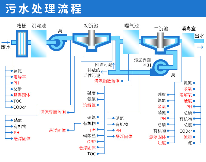 水质分析仪表在污水处理上的应用 水质分析仪表在污水处理上的应用