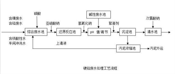 水质分析仪表在电镀污水处理上的应用 水质分析仪表在电镀污水处理上的应用