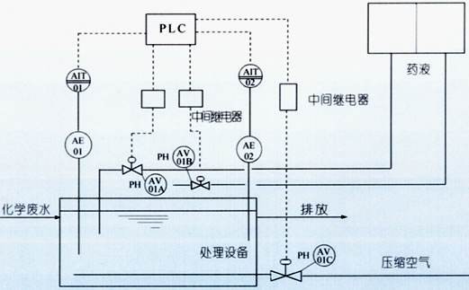 水质分析仪表在pH加药控制上的应用 水质分析仪表在pH加药控制上的应用